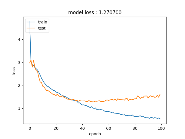 model loss for training shack2.h5
